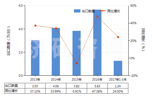 2013-2017年3月中國其他蒸餾或精餾設(shè)備(HS84194090)出口量及增速統(tǒng)計